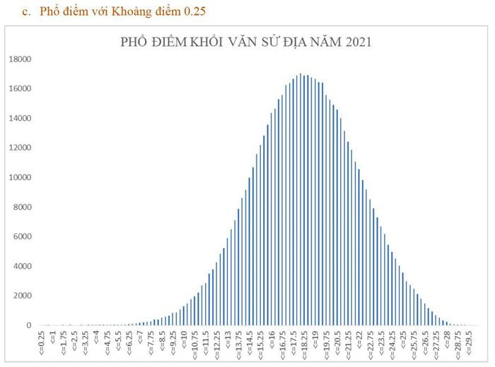 Phổ điểm thi khối C của cả nước năm 2021