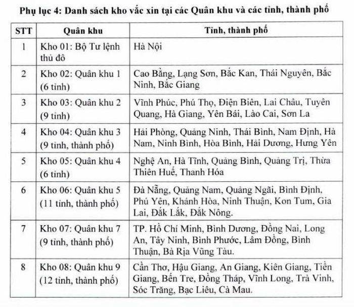  Danh sách 8 kho chứa vaccine phục vụ chiến dịch tiêm vaccine lớn nhất cả nước từ nay đến tháng 4/2022. 