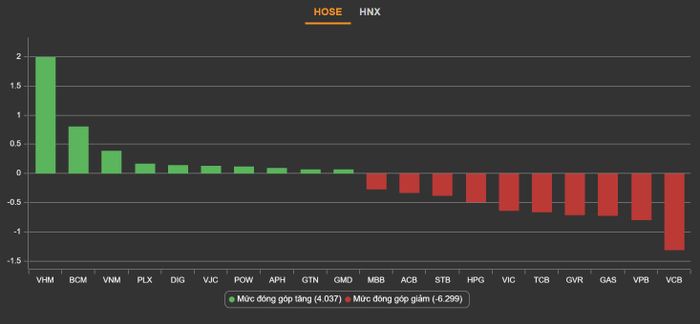 VHM, BCM và VNM là những lực kéo chính cho VN-Index. Ảnh: VNDirect.