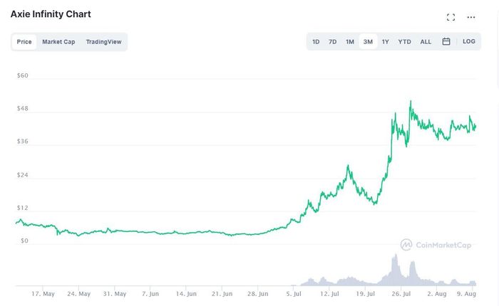  Token AXS chứng kiến đà tăng phi mã đầu tháng 7/2021. Ảnh: Coinmarketcap. 