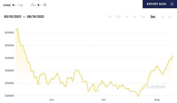 Giá Bitcoin lần đầu lấy lại mốc 46.000 USD/đồng kể từ khi lao dốc mạnh hồi giữa tháng 5. Ảnh: Coin Desk.
