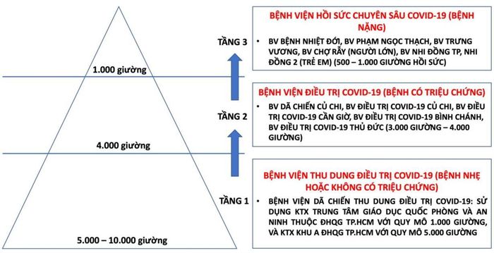  Chiến lược “tháp 3 tầng” điều trị Covid-19 tại TP.HCM của Bộ Y tế. Sở Y tế TPHCM sau đó đã điều chỉnh kế hoạch thu dung và điều trị người bệnh theo mô hình "tháp 5 tầng". Ảnh: MOH. 