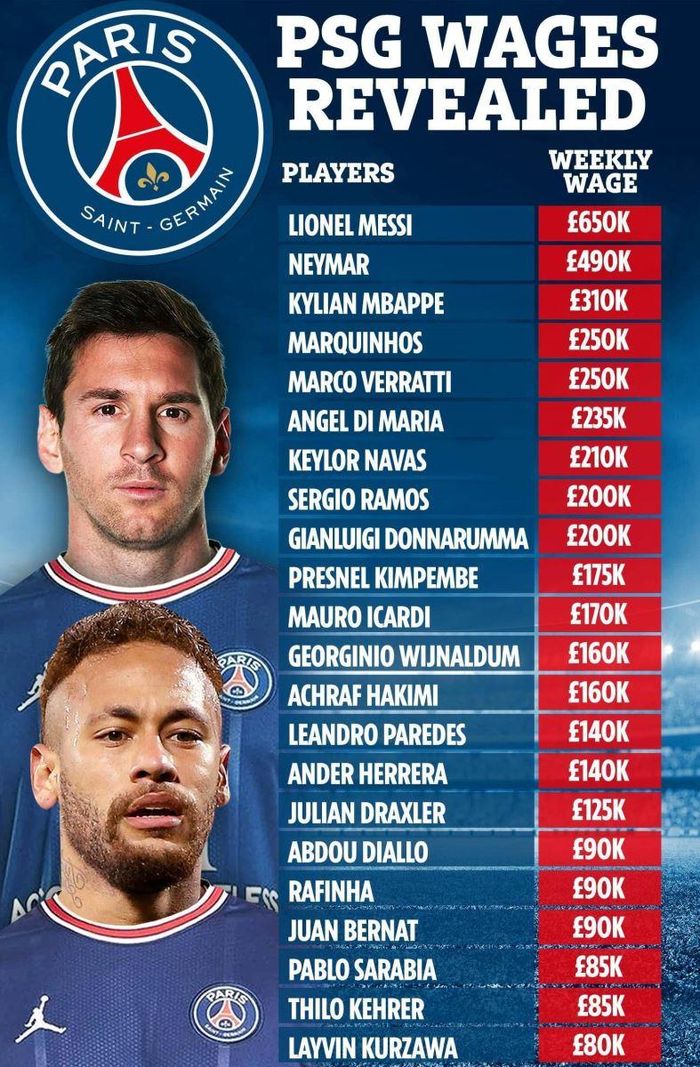 Bảng lương "khủng" của một số cầu thủ PSG. Ảnh: DM