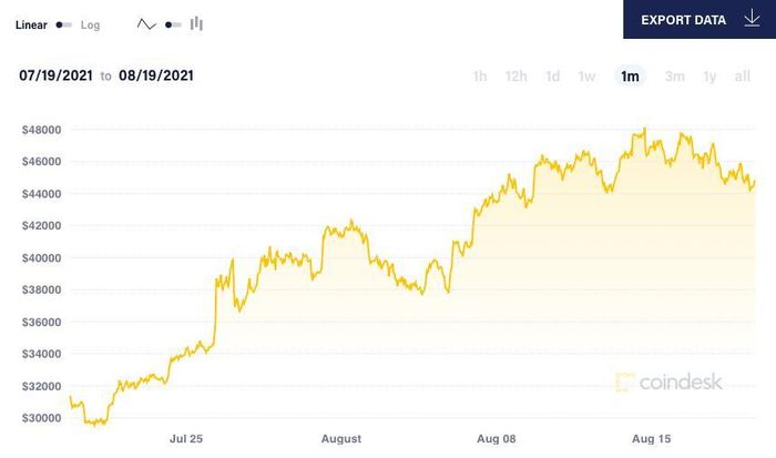 Giá Bitcoin bật tăng mạnh mẽ trong những tuần qua. Ảnh: Coin Desk.