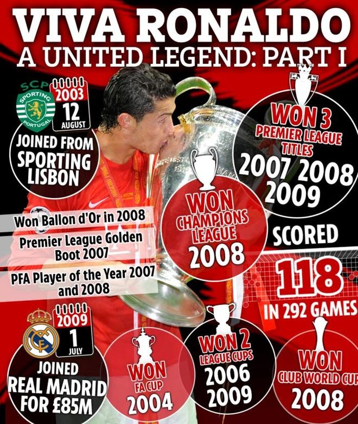 Thành tích của Ronaldo hồi còn ở MU