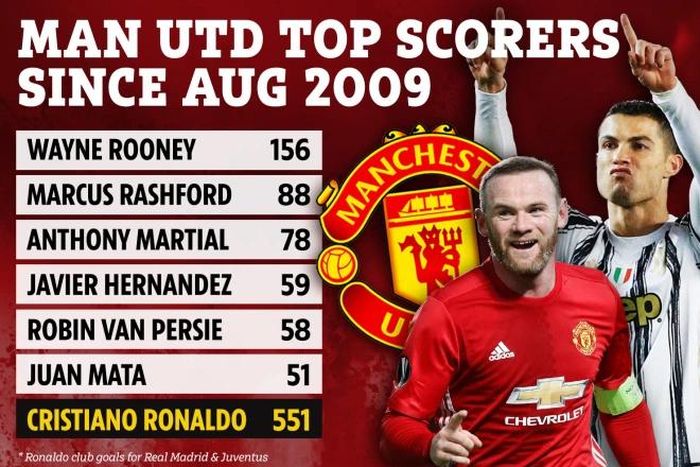 Thành tích của Ronaldo vượt xa các chân sút của MU tính từ mốc thời gian năm 2009