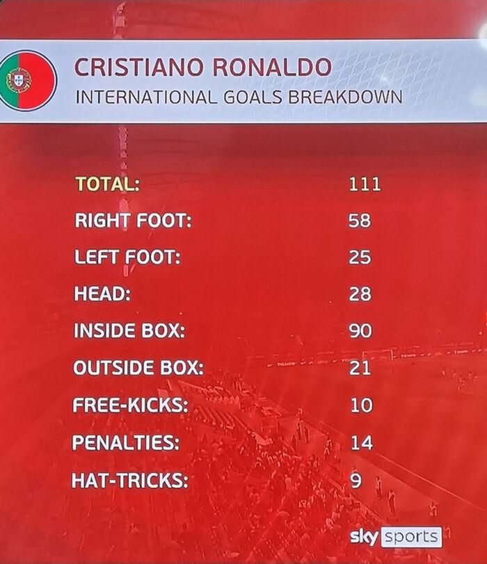 Chỉ có 14 bàn được ghi từ chấm 11m trong số 111 bàn của Ronaldo cho tuyển Bồ Đào Nha. Ronaldo ghi 58 bàn bằng chân phải, 25 bàn bằng chân trái và 28 bàn bằng đầu.