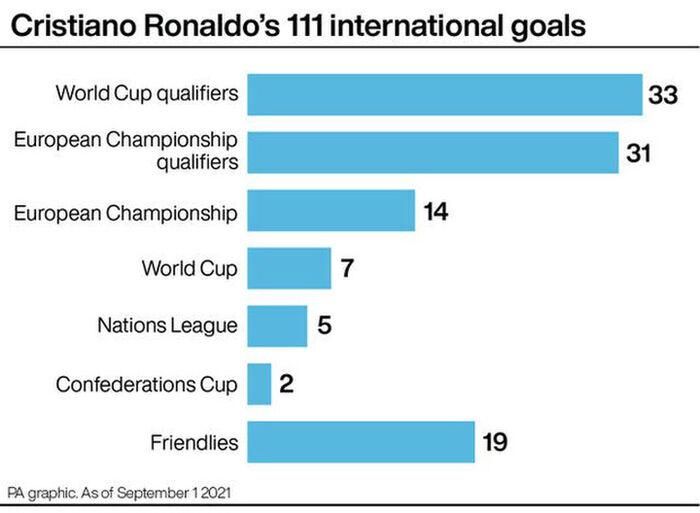 Số bàn thắng của Ronaldo ở các giải đấu cho tuyển Bồ Đào Nha