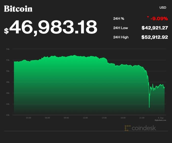 Giá Bitcoin biến động mạnh trong vòng 24 giờ qua. Ảnh: Coin Desk.