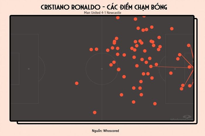  Vị trí các điểm chạm bóng của Ronaldo 