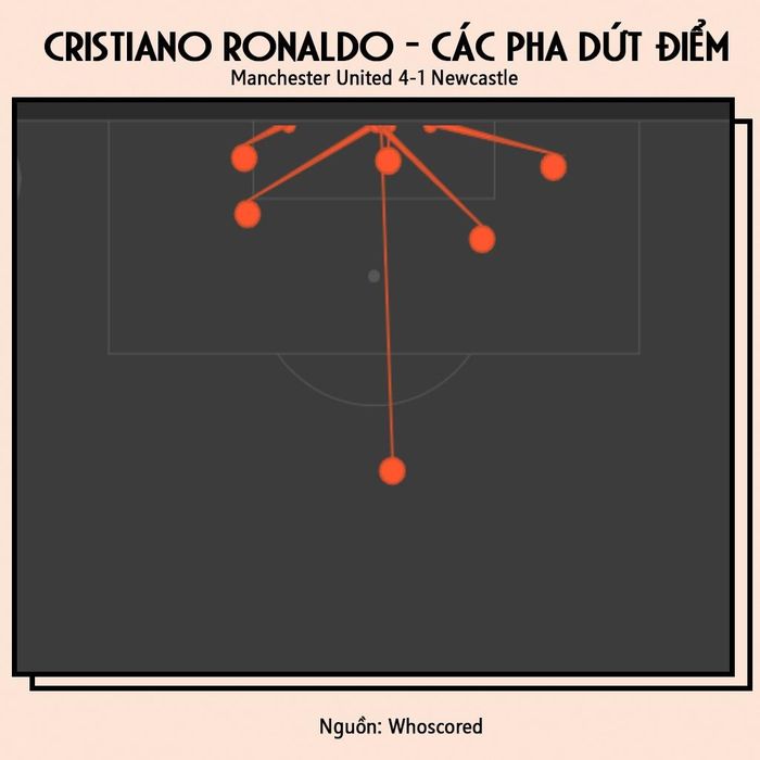  Vị trí các pha dứt điểm của Ronaldo. 