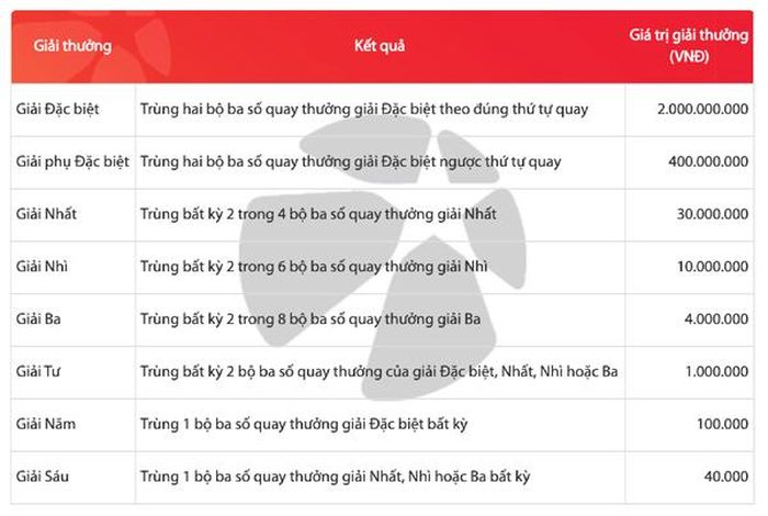 Cơ cấu giải thưởng của Max 3D Pro cho mỗi 10.000 đồng dự thưởng