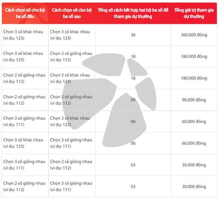  Các cách kết hợp khi chọn cách chơi Bao bộ ba số