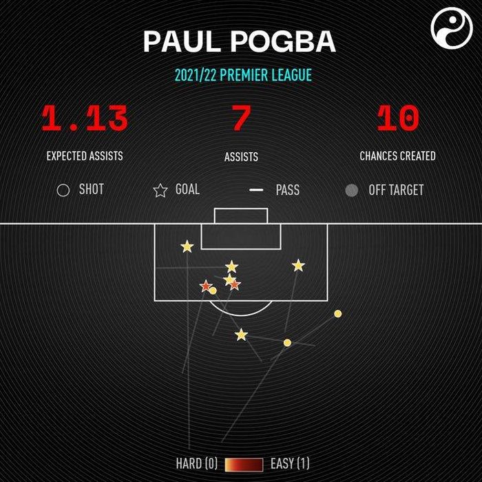  Biểu đồ 7 kiến tạo của Pogba kể từ đầu mùa (Goal: bàn thắng, shot: các cú sút, pass: đường chuyền). Đồ họa: Squawka. 