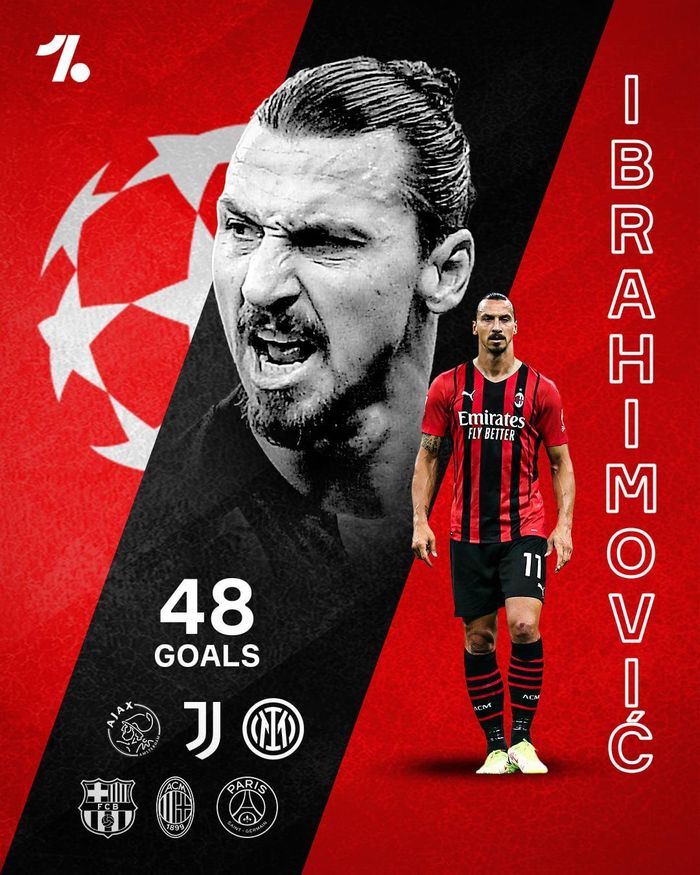 Đứng ở vị trí thứ 10 là Zlatan Ibrahimovic, người có 48 bàn trong quãng thời gian chơi cho 6 CLB gồm Ajax, Juventus, Inter, Barca, PSG và AC Milan. Ibra vẫn còn cơ hội cải thiện thành tích này khi vẫn đang thi đấu trong màu áo Rossoneri.