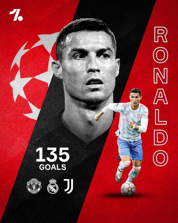 Cristiano Ronaldo cho đến nay vẫn đang giữ ngôi vị Cầu thủ ghi nhiều bàn nhất lịch sử cúp C1/Champions League, với 135 pha lập công trong màu áo M.U, Real Madrid và Juventus (Đồ họa: OneFootball)