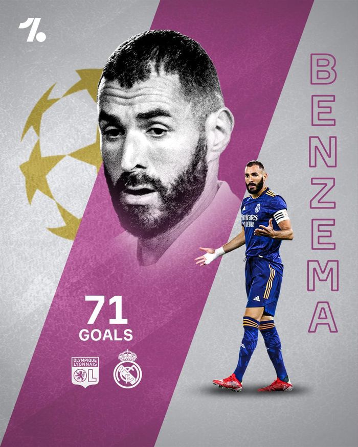 Tiếp theo là Karim Benzema, người ghi được 71 bàn tính đến thời điểm này ở Champions League