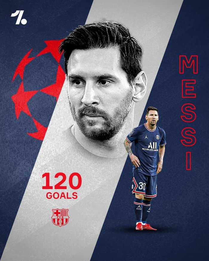 Lionel Messi xếp thứ hai trong danh sách với 120 bàn, đều được ghi cho Barca