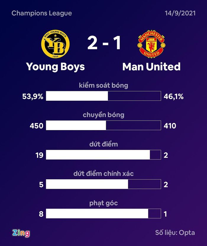  MU thi đấu thụ động sau khi còn 10 người. Đồ họa: Minh Phúc. 