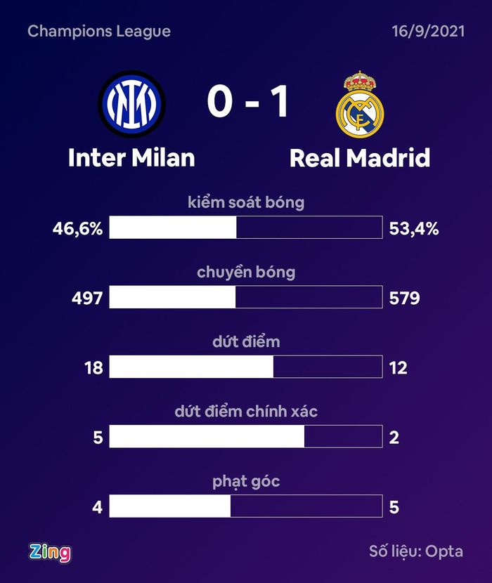  Inter không cụ thể hóa được lợi thế từ những tình huống uy hiếp khung thành Real Madrid. Đồ họa: Minh Phúc. 
