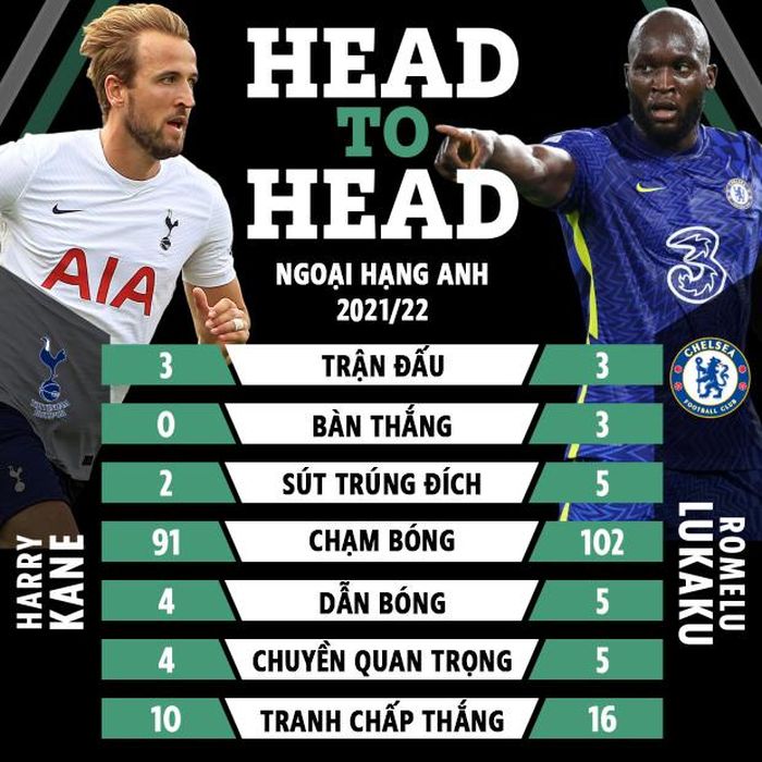Thành tích của Kane và Lukaku hiện tại