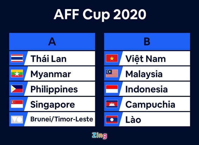  Kết quả bốc thăm chia bảng AFF Cup 2020. Đồ họa: Minh Phúc. 