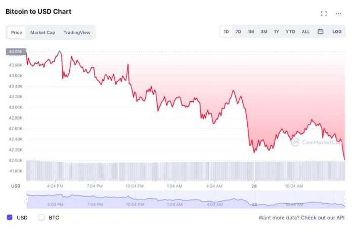Giá Bitcoin lao dốc hôm 28/9. So với 24 giờ trước đó, đồng tiền giảm giá hơn 2.000 USD/đồng. Ảnh: CoinMarketCap.