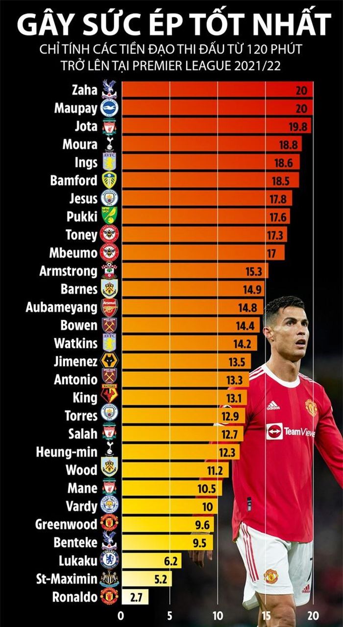 Ronaldo là tiền đạo gây sức ép kém nhất.