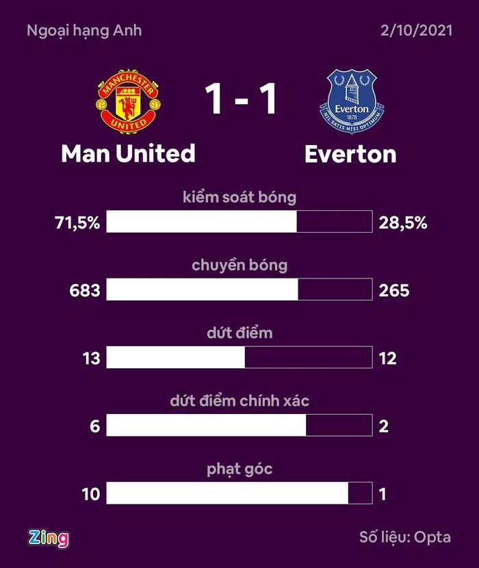  MU suýt thua Everton dù sở hữu các chỉ số thống kê trội hơn. Đồ họa: Minh Phúc. 