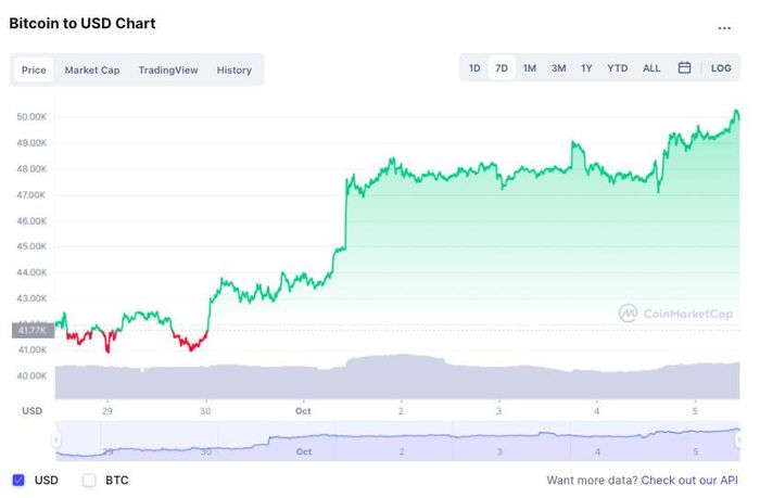 Giá Bitcoin tăng mạnh trong vòng 7 ngày qua. Ảnh: CoinMarketCap.
