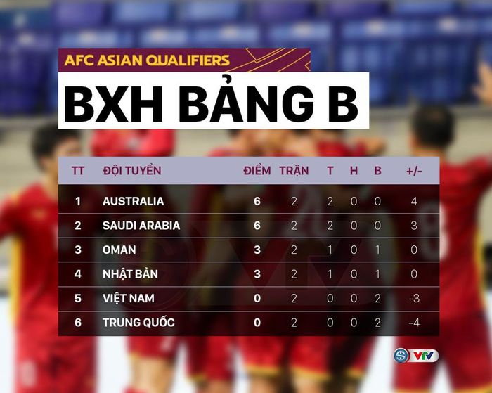 BXH bảng B