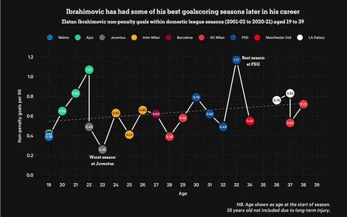 Thống kê về khả năng ghi bàn của Ibrahimovic theo độ tuổi