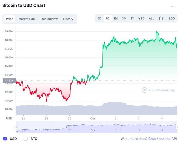 Giá Bitcoin tăng mạnh trong vòng một tuần qua. So với 7 ngày trước đó, đồng tiền mã hóa lớn nhất thế giới đã tăng giá 15,36%. Ảnh: CoinMarketCap. 