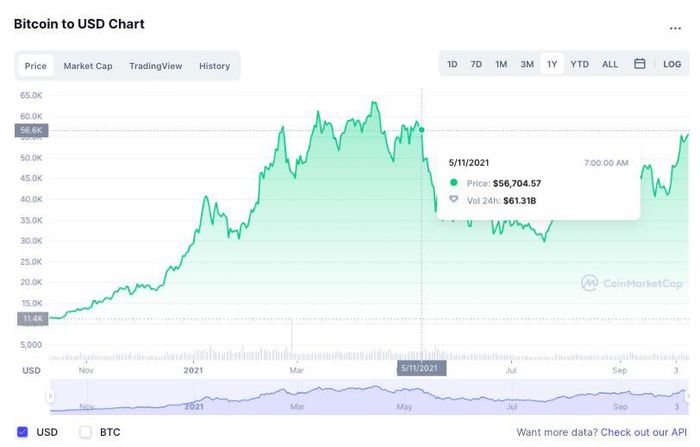 Sau khi thiết lập kỷ lục gần 65.000 USD/đồng, giá Bitcoin trải qua đợt sụt giảm mạnh hồi đầu tháng 5. Ảnh: CoinMarketCap.