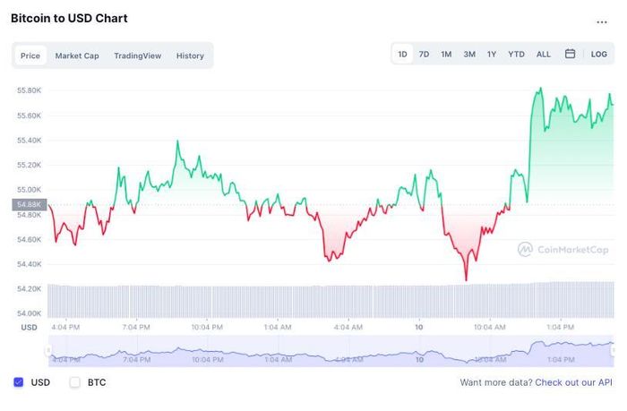 Hôm 10/10, giá Bitcoin lần đầu chạm ngưỡng 56.000 USD/đồng sau 5 tháng. Giá trị vốn hóa thị trường của đồng tiền đạt 1.048 tỷ USD. Ảnh: CoinMarketCap.