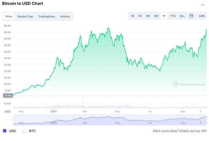 So với đỉnh hồi tháng 4, mức giảm của giá Bitcoin được thu hẹp còn hơn 4%. Các chuyên gia dự báo Bitcoin sẽ sớm thiết lập kỷ lục mới. Ảnh: CoinMarketCap.