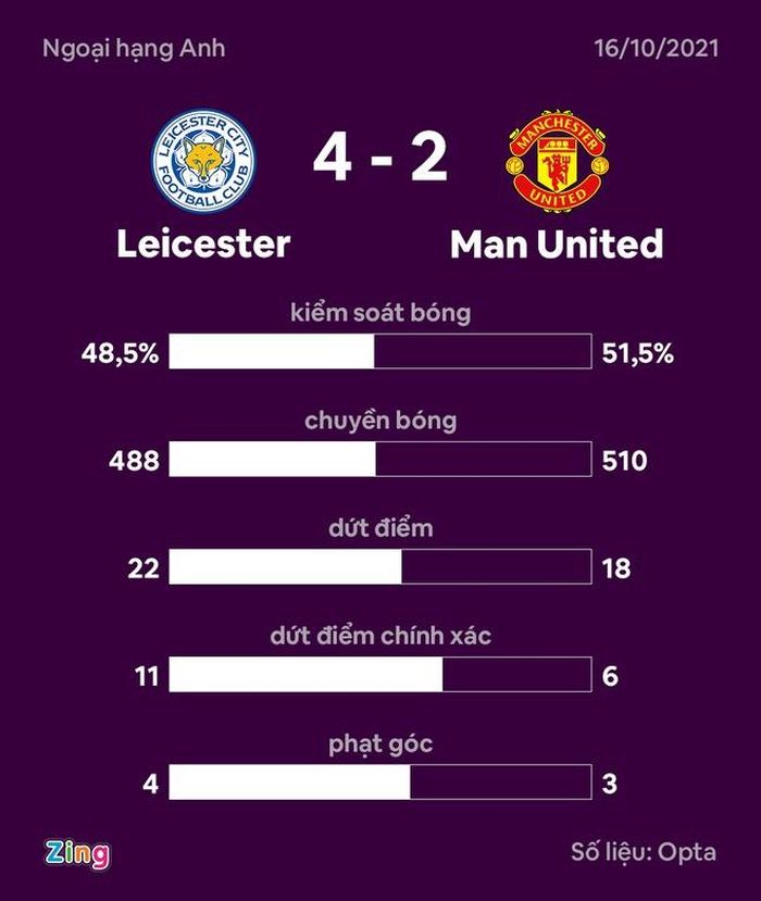  MU bị Leicester áp đảo và may mắn khi không thua thêm. Đồ họa: Minh Phúc. 