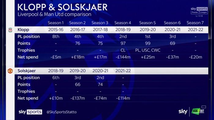 Bảng so sánh giữa Klopp và Solskjaer
