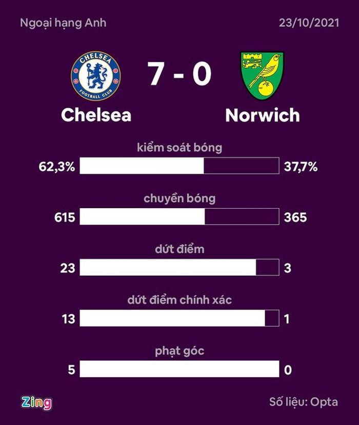  Chelsea đè bẹp Norwich trên mọi khía cạnh. Đồ họa: Minh Phúc. 