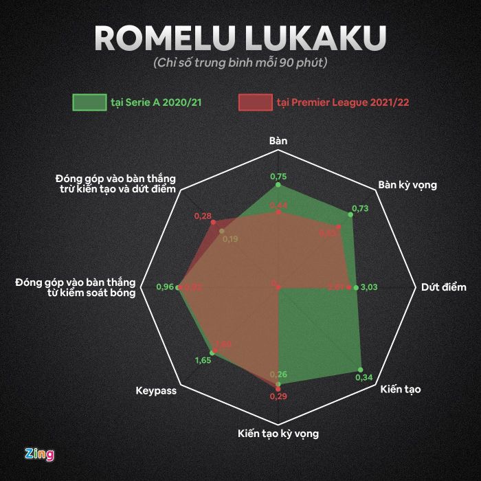  Lukaku thiếu toàn diện so với thời gian còn thi đấu tại Inter. Đồ họa: Minh Phúc. 