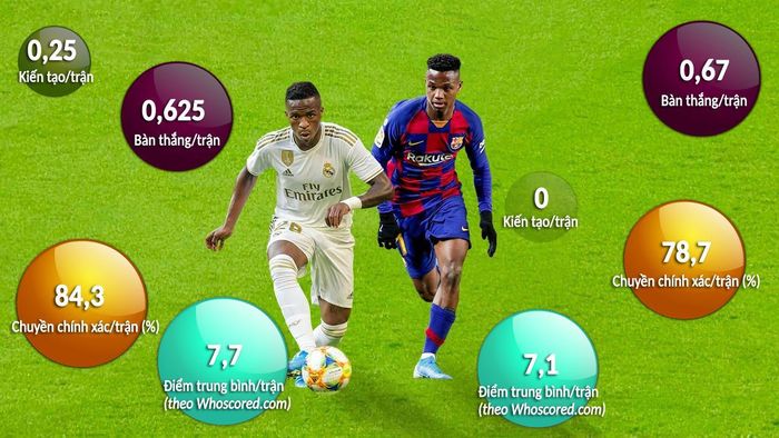 So sánh màn thể hiện của Vinicius và Fati tại La Liga mùa này