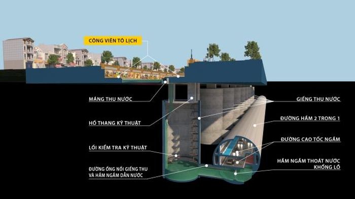 Hệ thống hầm ngầm chống ngập và cao tốc ngầm sẽ được tích hợp dọc sông 