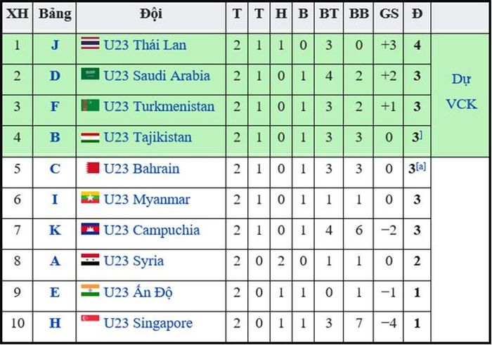 Vòng loại U23 châu Á 2022 bảng I:
