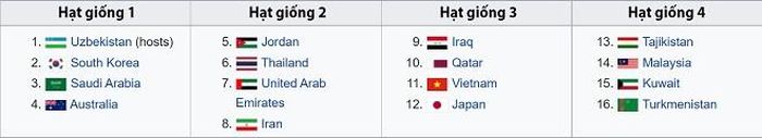 Bảng hạt giống của U23 châu Á