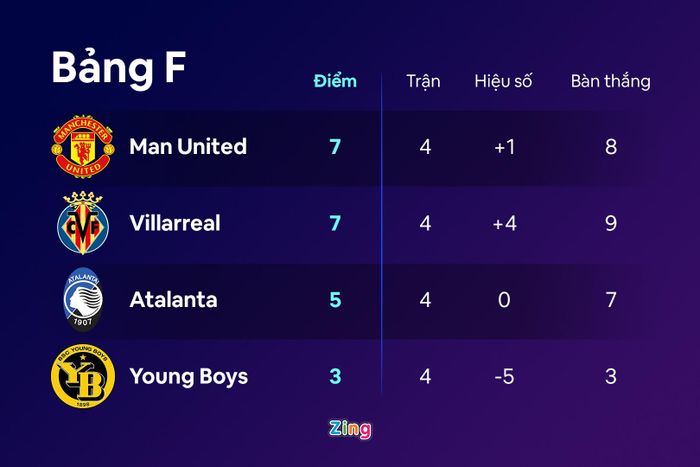  Manchester United dẫn đầu bảng nhờ hơn Villarreal thành tích đối đầu (thắng 2-1 ở lượt đi). Tại lượt trận tiếp theo, "Quỷ đỏ" sẽ phải hành quân đến sân của "Tàu ngầm vàng". Thầy trò HLV Ole Gunnar Solskjaer cần giành tối thiểu một kết quả hòa để có thể tự định đoạt số phận ở vòng cuối. Đối thủ cuối cùng của đội chủ sân Old Trafford tại vòng bảng là Young Boys. Đó là trận đấu MU được chơi trên sân nhà. Trong trường hợp bằng điểm Atalanta, MU vẫn xếp trên do hơn thành tích đối đầu (1 thắng, 1 hòa). 