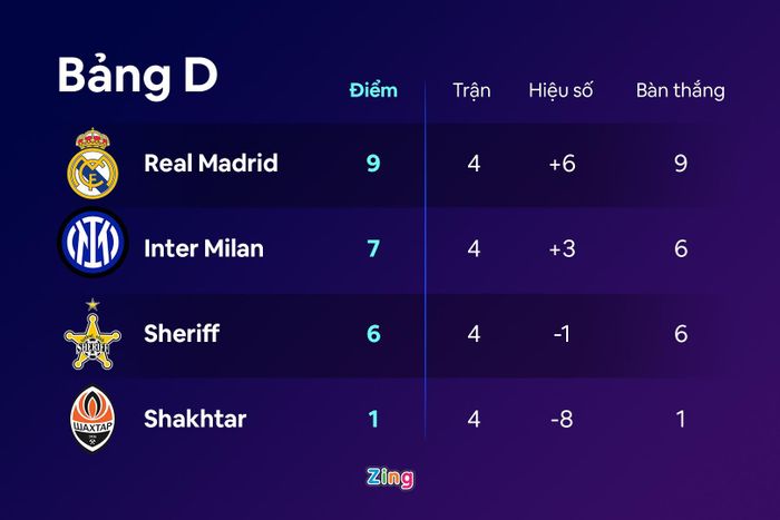  Sau 2 chiến thắng liên tiếp, Sheriff Tiraspol không thể làm nên bất ngờ trong cả hai lượt đối đầu Inter. Nếu không thể giành quyền dự vòng knock-out Champions League, CLB tí hon đến từ Moldova vẫn có cơ hội rất lớn dự vòng loại trực tiếp Europa League theo suất của đội đứng thứ ba tại bảng D. 