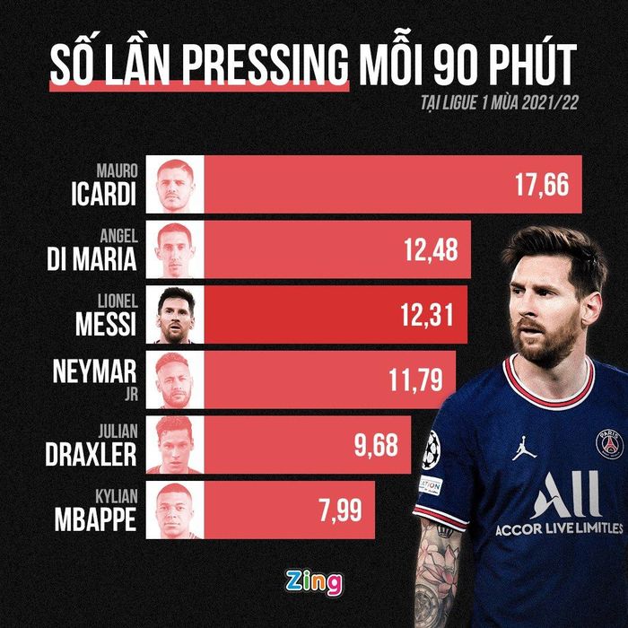 Mbappe là cầu thủ gây áp lực kém nhất trên hàng công PSG mùa này. Đồ họa: Minh Phúc.