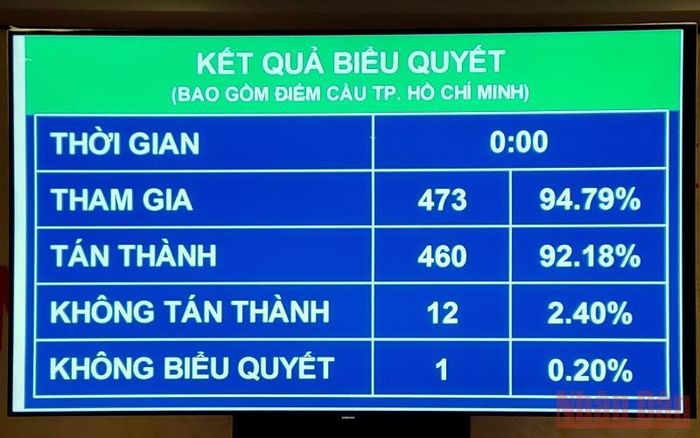 Kết quả biểu quyết thông qua Nghị quyết về quy hoạch sử dụng đất quốc gia thời kỳ 2021 - 2030, tầm nhìn đến năm 2050 và Kế hoạch sử dụng đất quốc gia 5 năm 2021 - 2025.