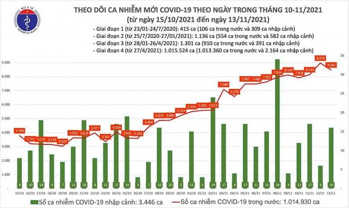 Biểu đồ theo dõi ca nhiễm mới Covid-19 theo ngày. .(Nguồn: Bộ Y tế)