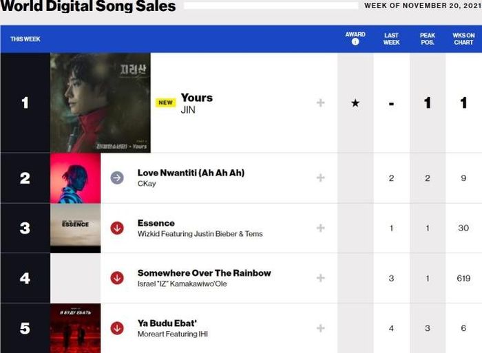 BXH World Digital Song Sales